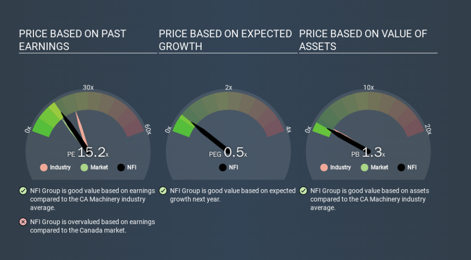 TSX:NFI Price Estimation Relative to Market, March 13th 2020