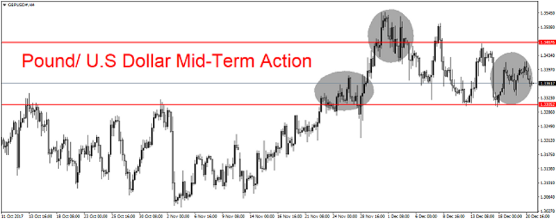 GBP/USD 4H Chart