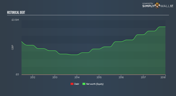 AIM:ARC Historical Debt May 25th 18