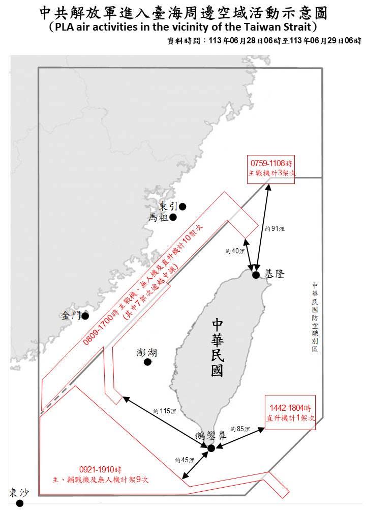 國防部2024.6.29公布自6.28上午6時起至6.29上午6時中共軍機在台海周邊空域動態，共出動23架次，其中可見到10架次中共主戰機、無人機及直升機逼近北部空域，其中7架次逾越台海中線，距離最近的一架距離基隆僅40海浬。國防部