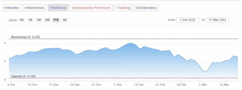 BBVA cotización anual del valor 