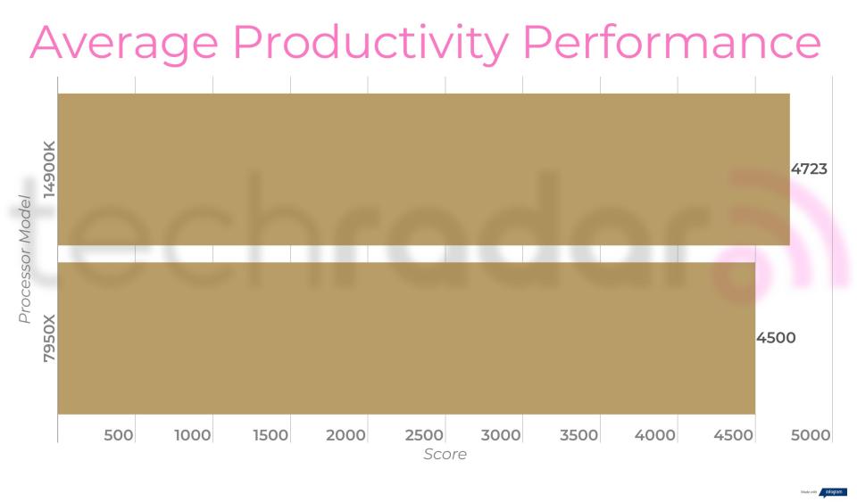 Benchmark results for the Intel Core i9-14900K vs 7950X from AMD