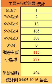 自花蓮大地震發生以來，統計至今日早上10:16為止共有494起地震。（圖／氣象署提供）