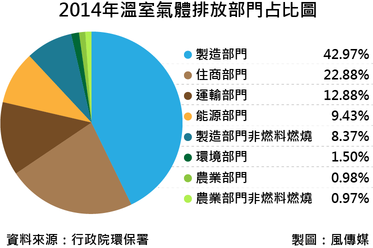 20170120-SMG0035-我國溫室氣體排放占比 (部門別)