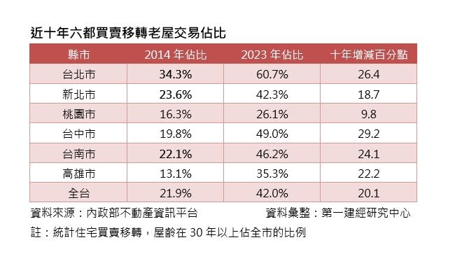 近十年來，六都買賣移轉中，老屋占比持續攀升，台北市位居六都之冠，台中市增幅上升。第一建經提供