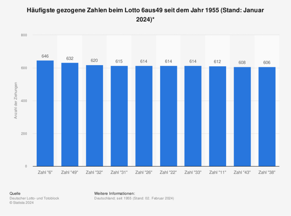 Häufigste gezogene Zahlen beim Lotto 6aus49 seit dem Jahr 1955 (Stand: Januar 2024 / Quelle: Deutscher Lotto- und Totoblock)