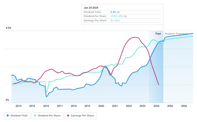 TSE:4433 Dividend History as at Jun 2024