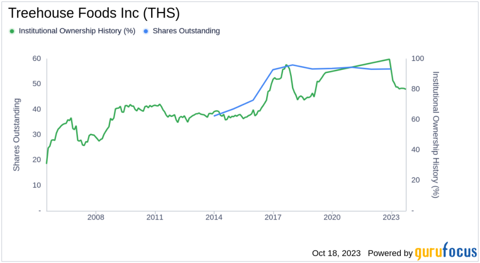 Decoding Ownership and Performance: Treehouse Foods Inc(THS)