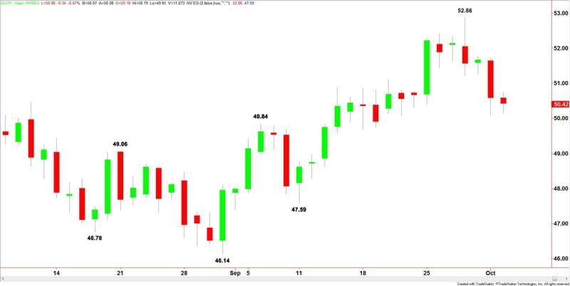 Crude Oil