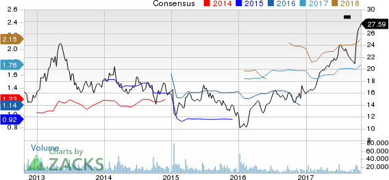 KB Home Price and Consensus