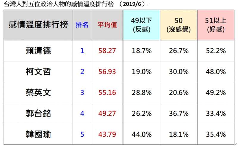 20190623-台灣人對五位政治人物的感情溫度排行榜 （2019.06）（台灣民意基金會提供）