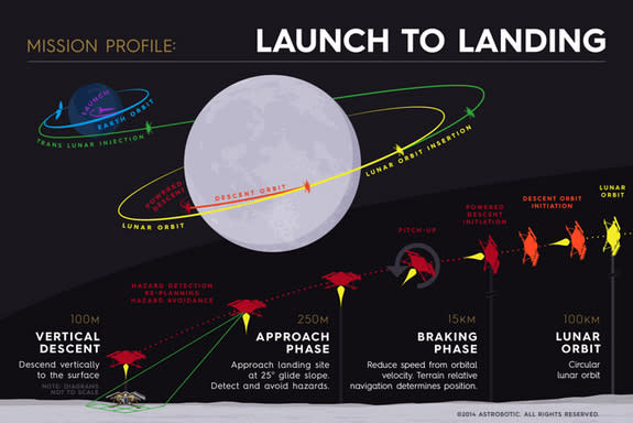 The Astrobotic mission overview.