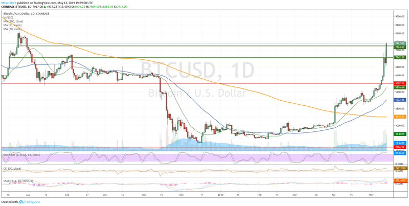 BTCUSD gráfico diario Mayo 13