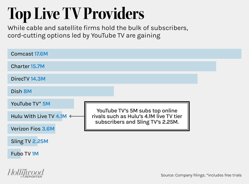 Top Live TV Providers bar chart
