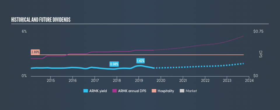 NYSE:ARMK Historical Dividend Yield, August 26th 2019