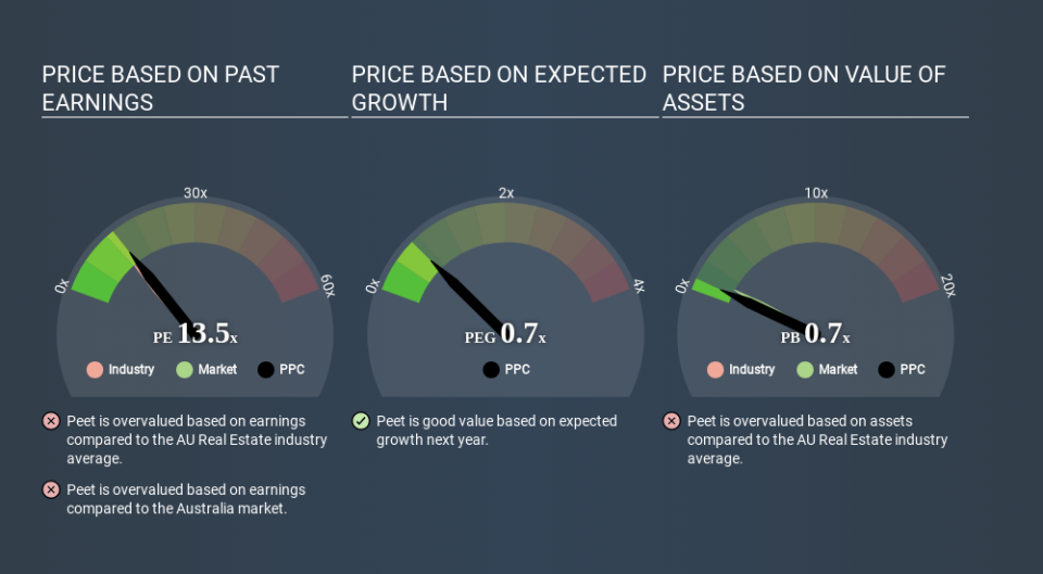 ASX:PPC Price Estimation Relative to Market April 4th 2020