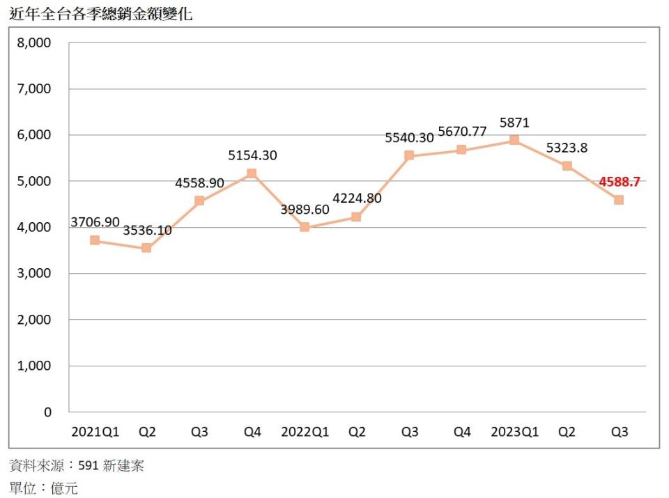 根據591新建案統計，六都、新竹第3季總銷金額為4588.7億元，季減8%、年減11%，不僅較去年同期量減近千億，更寫下近一年各季總銷新低。591新建案提供