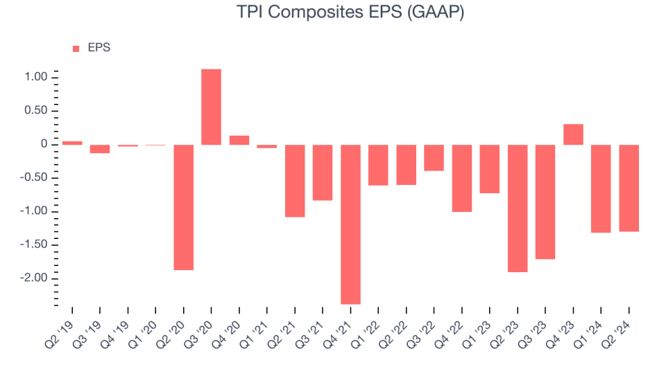 TPI Composites EPS (GAAP)