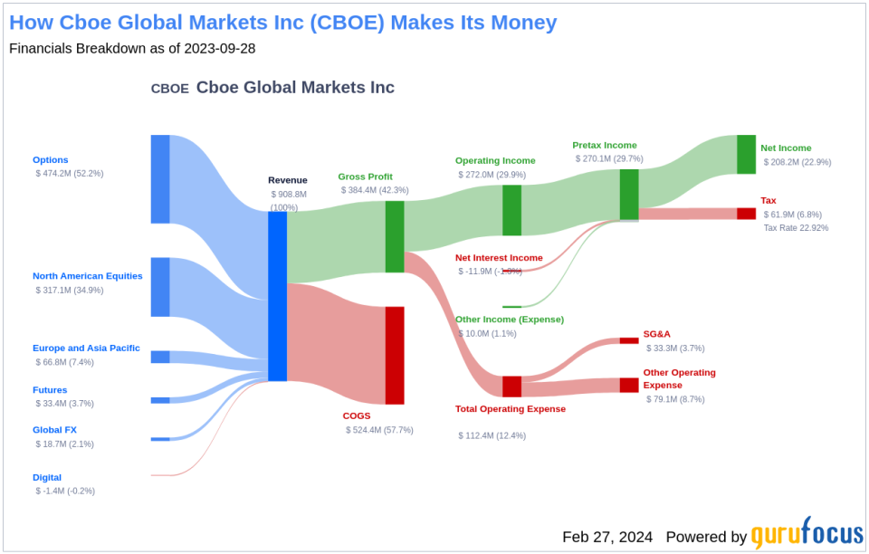 Cboe Global Markets Inc's Dividend Analysis