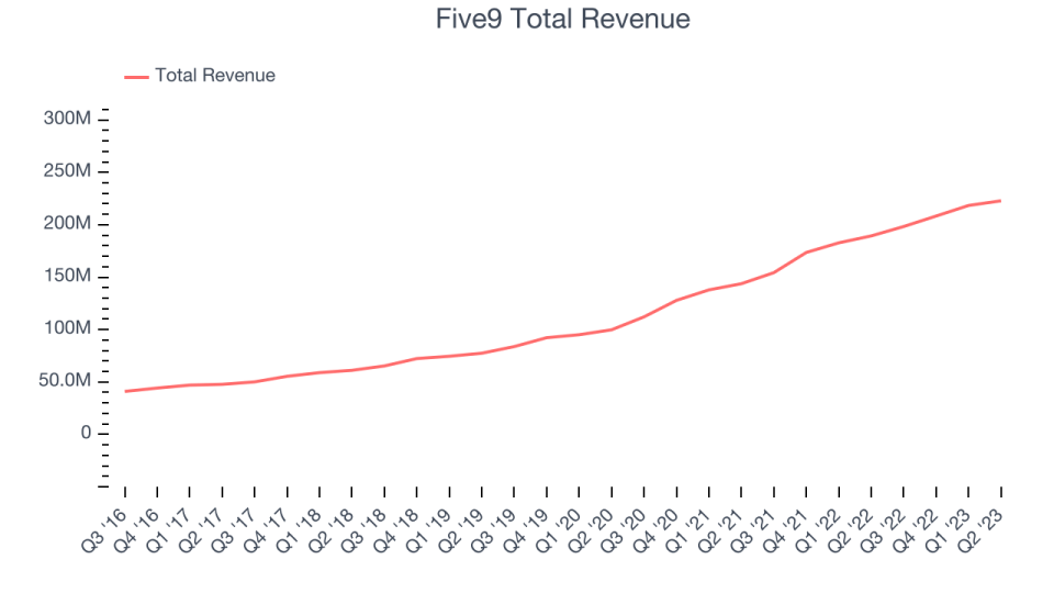 Five9 Total Revenue