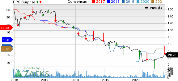 Medley Capital Corporation Price, Consensus and EPS Surprise