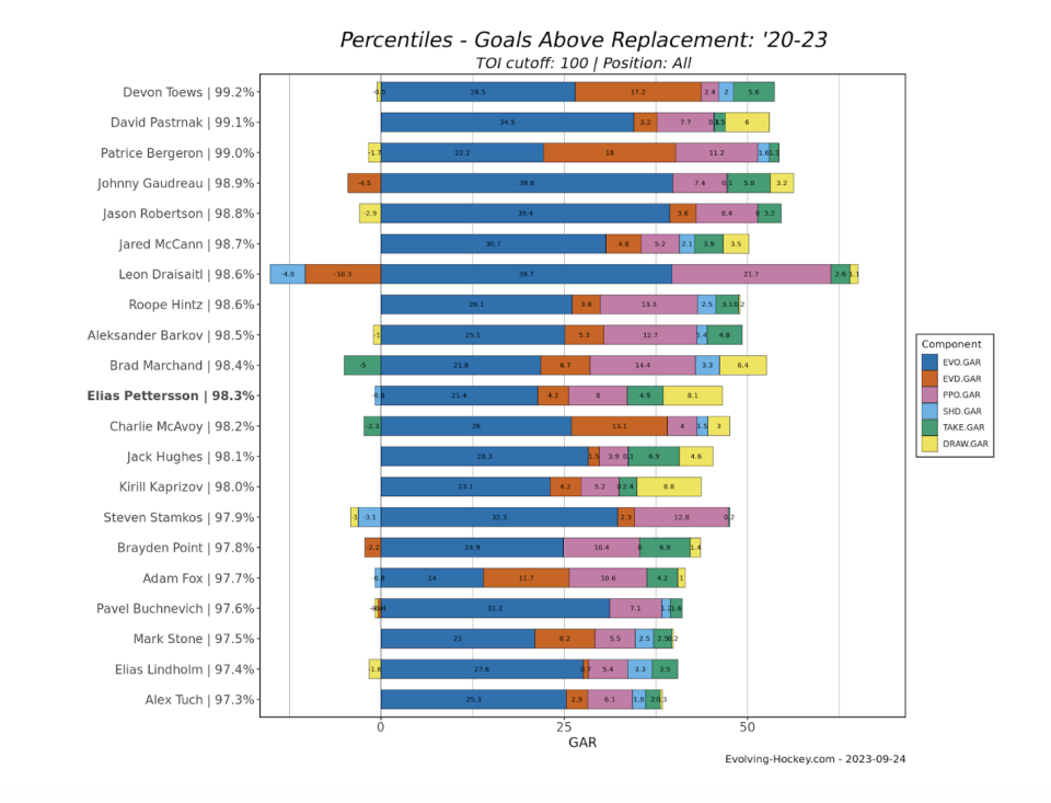 Elias Pettersson has quietly established himself as a legitimate superstar in the NHL (via Evolving Hockey)