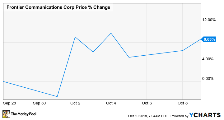 FTR Chart