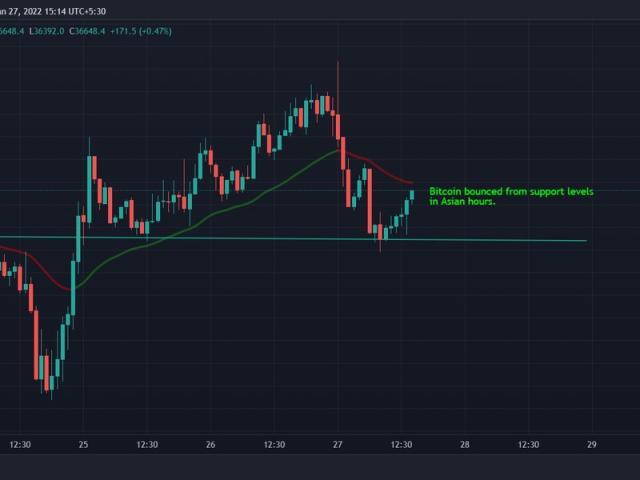 Bitcoin slightly recovered after falling to support levels after Wednesday&#39;s Fed meeting. (TradingView)