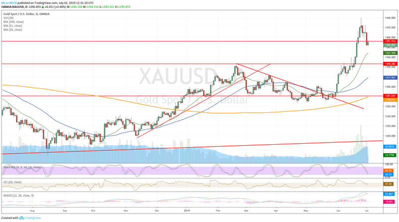 XAUUSD Daily chart July 2