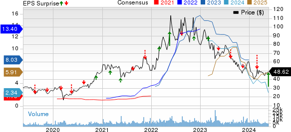 Sociedad Quimica y Minera S.A. Price, Consensus and EPS Surprise