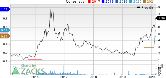 DRDGOLD Limited Price and Consensus