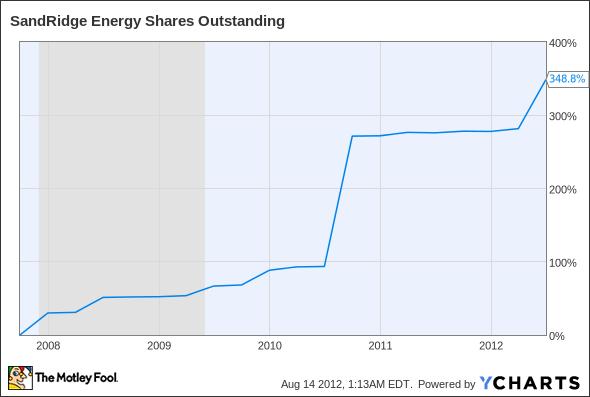 SD Shares Outstanding Chart