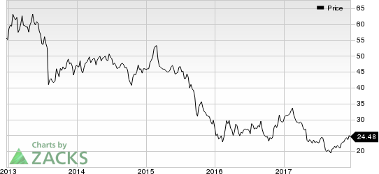 Mosaic Company (The) Price