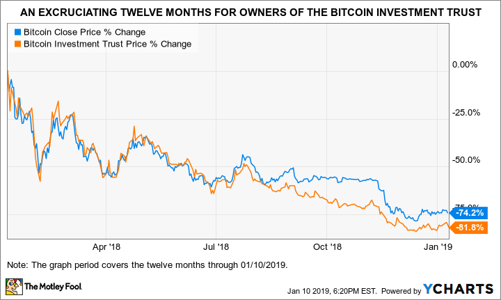 Bitcoin Close Price Chart