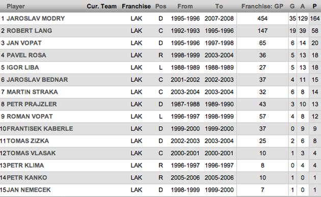 Los Angeles Kings 2005-2006 - Jeremy Roenick - OFFICIAL SITE