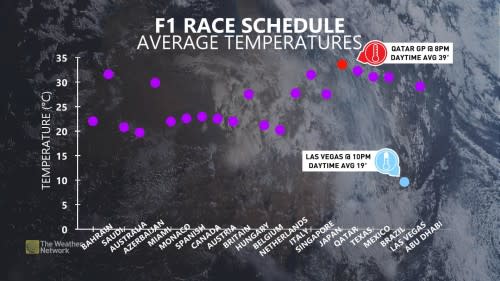 Formula 1 race temperatures 2023