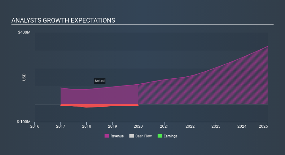 NasdaqGS:ALLT Past and Future Earnings, February 7th 2020