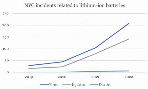 PHOTO: A graphic showing incidents related to batteries. (ABC News)