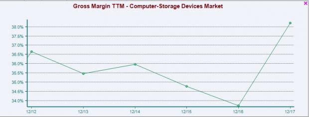 Computer-Storage Devices Stock Outlook: Growth Guaranteed