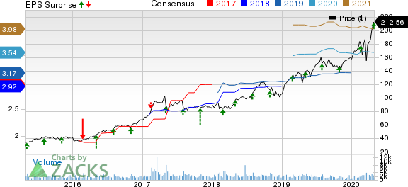 Masimo Corporation Price, Consensus and EPS Surprise