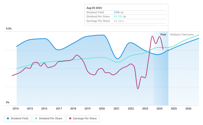 XTRA:SIE Dividend History as at Aug 2024