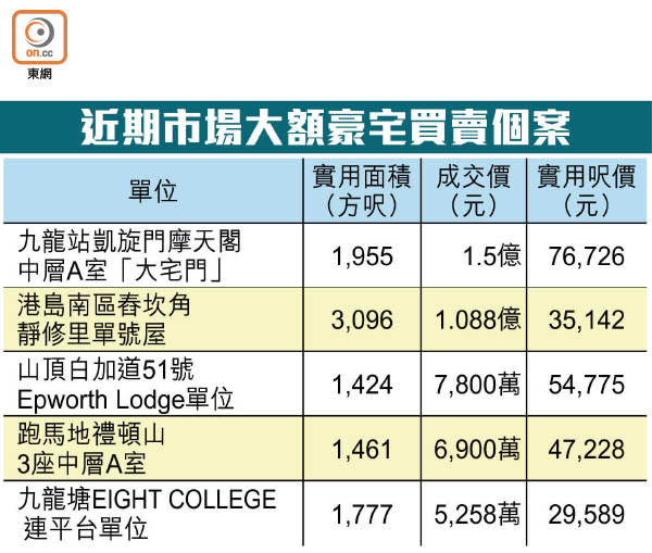 近期市場大額豪宅買賣個案