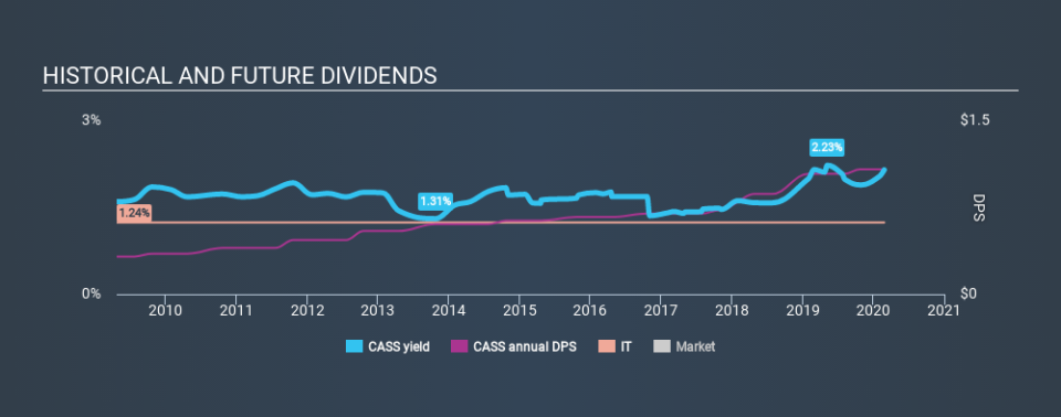 NasdaqGS:CASS Historical Dividend Yield, February 26th 2020