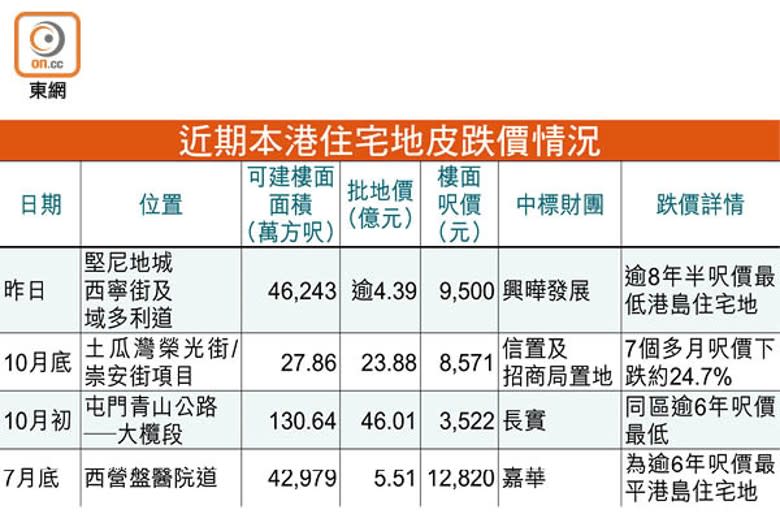 近期本港住宅地皮跌價情況