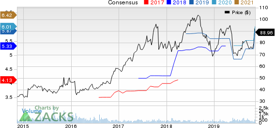 ePlus inc. Price and Consensus