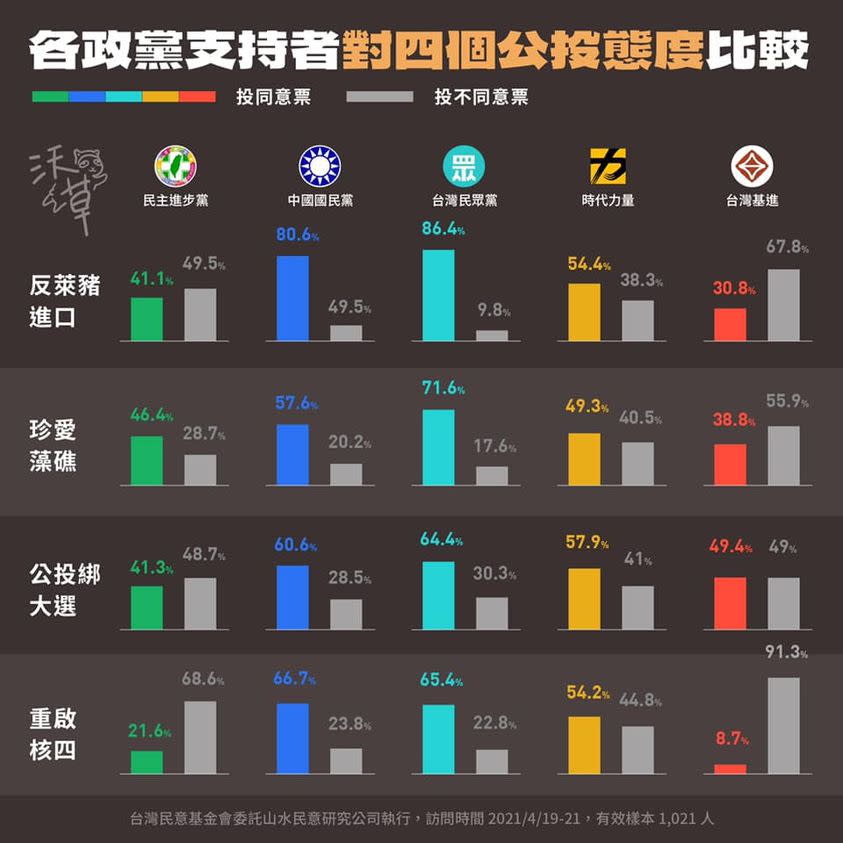 各政黨支持者對四公投態度比較。   圖：翻攝只是堵藍臉書