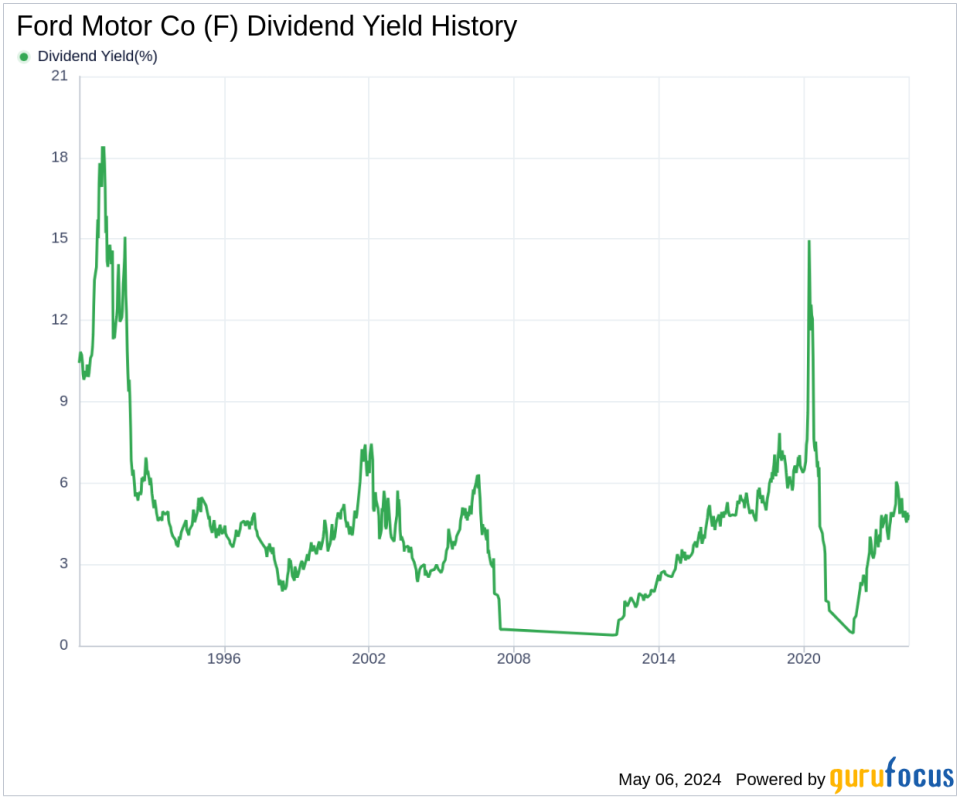 Ford Motor Co's Dividend Analysis