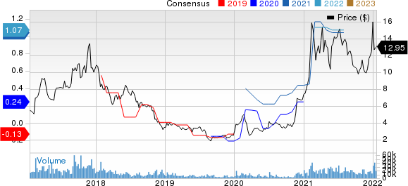 Himax Technologies, Inc. Price and Consensus