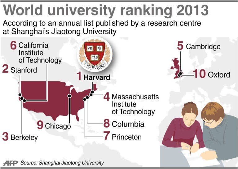 Graphic showing the world's top 10 universities in 2013, according to annual rankings by a research centre at Shanghai's Jiaotong University. Text slug: China-education-universities-rankings90 x 65 mm