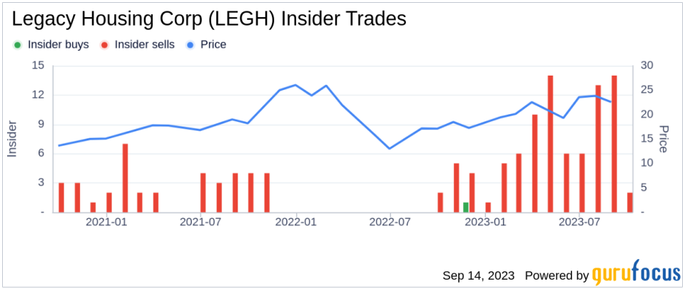 Insider Sell: Chairman Curtis Hodgson Sells 17,400 Shares of Legacy Housing Corp